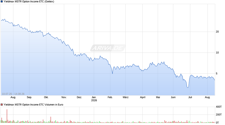 Yieldmax MSTR Option Income ETC Chart