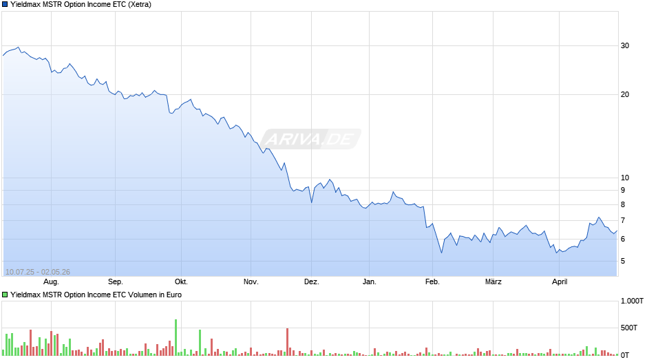 Yieldmax MSTR Option Income ETC Chart