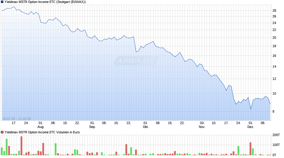 Yieldmax MSTR Option Income ETC Chart