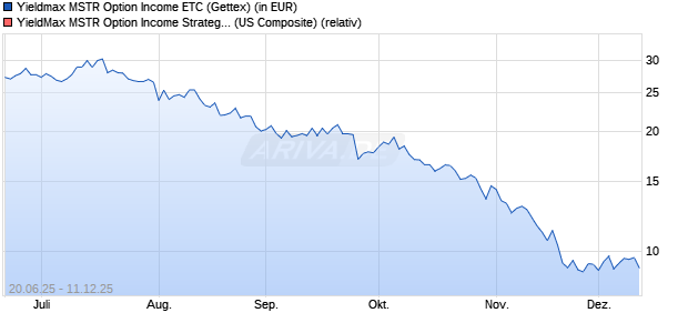 Yieldmax MSTR Option Income ETC (WKN: A4A5J2) Chart