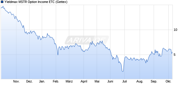 Yieldmax MSTR Option Income ETC ETC Chart