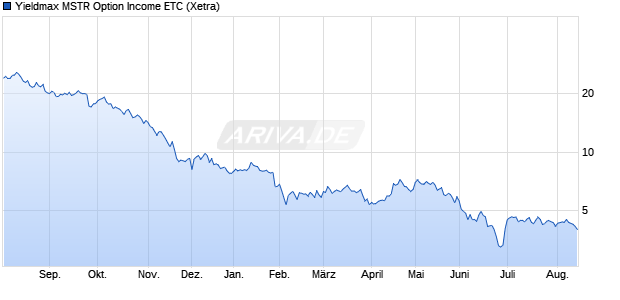 Yieldmax MSTR Option Income ETC ETC Chart