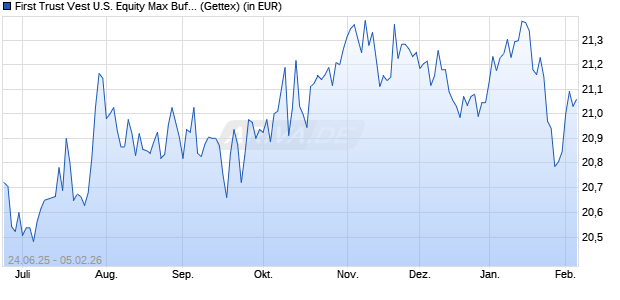 Performance des First Trust Vest U.S. Equity Max Buffer ETF June A USD ACCU (WKN A4195X, ISIN IE000CO3P697)
