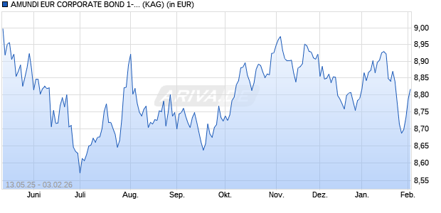 Performance des AMUNDI EUR CORPORATE BOND 1-5Y ESG UCITS ETF USD Hedged Acc (ISIN LU3046359165)