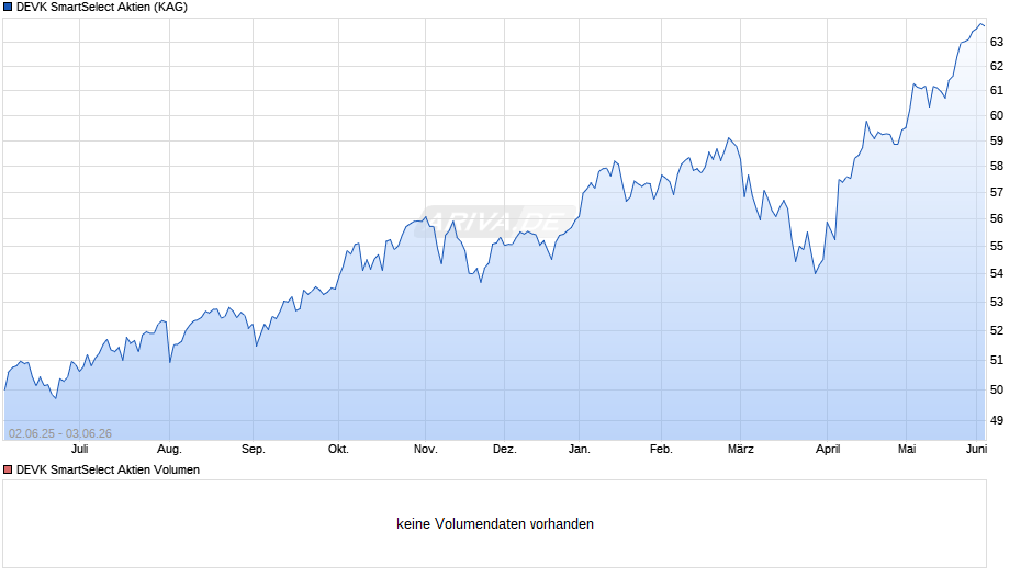 DEVK SmartSelect Aktien Chart