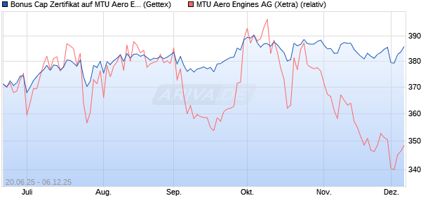 Bonus Cap Zertifikat auf MTU Aero Engines [UniCredi. (WKN: UG7DYY) Chart