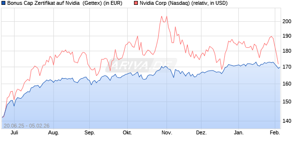 Bonus Cap Zertifikat auf Nvidia [UniCredit Bank GmbH] (WKN: UG7E84) Chart