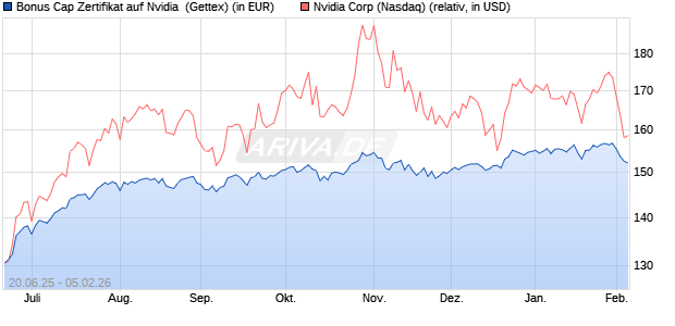 Bonus Cap Zertifikat auf Nvidia [UniCredit Bank GmbH] (WKN: UG7E85) Chart