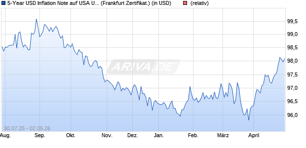 5-Year USD Inflation Note auf USA Urban CPI-U [Gold. (WKN: GP3NEX) Chart