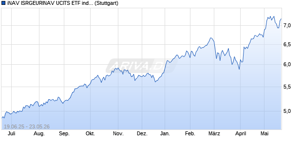 iNAV ISRGEURINAV UCITS ETF ind.fortl.Fondsan-w. Chart