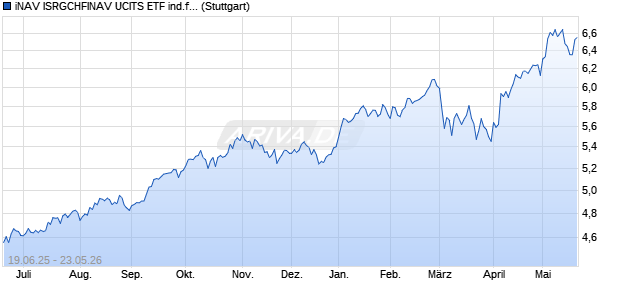 iNAV ISRGCHFINAV UCITS ETF ind.fortl.Fondsan-w. Chart