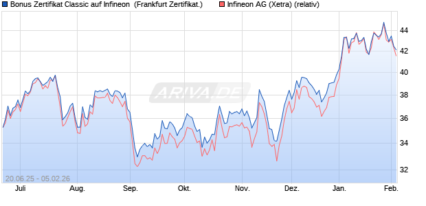 Bonus Zertifikat Classic auf Infineon [Soci&eacute;t&eacute; G&eacute;n&eacute;ral. (WKN: FA50UD) Chart