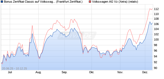 Bonus Zertifikat Classic auf Volkswagen Vz [Société . (WKN: FA50V3) Chart