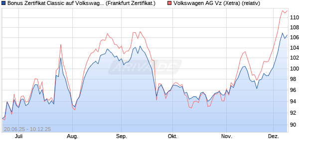Bonus Zertifikat Classic auf Volkswagen Vz [Société . (WKN: FA50V4) Chart