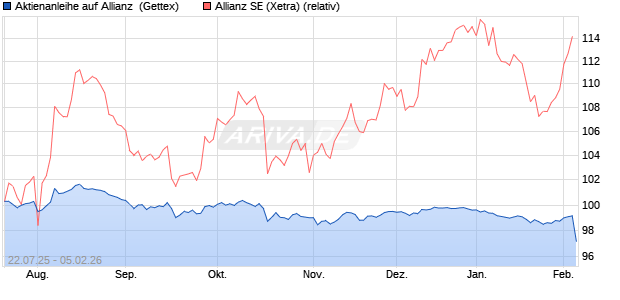 UNICREDIT AKTANL 26 ALV Aktie Chart