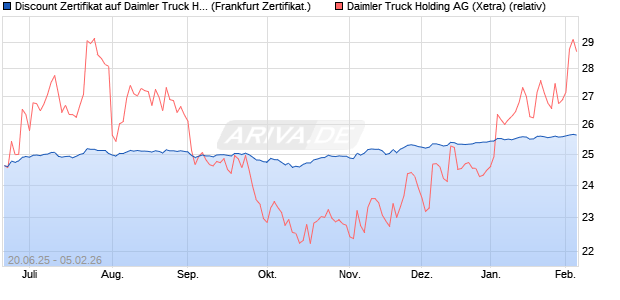 Discount Zertifikat auf Daimler Truck Holding [BNP P. (WKN: PJ3X7N) Chart