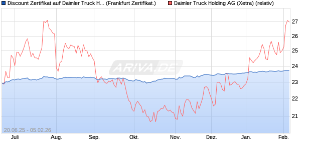 Discount Zertifikat auf Daimler Truck Holding [BNP P. (WKN: PJ3X7P) Chart