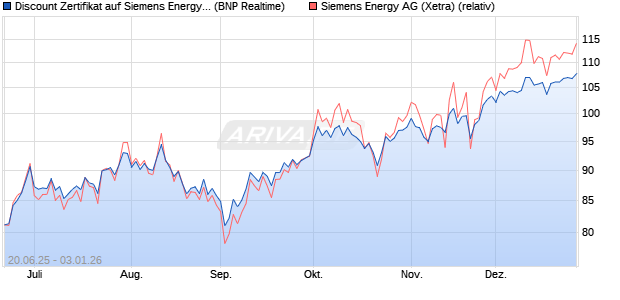 Discount Zertifikat auf Siemens Energy [BNP Paribas . (WKN: PJ3Y96) Chart