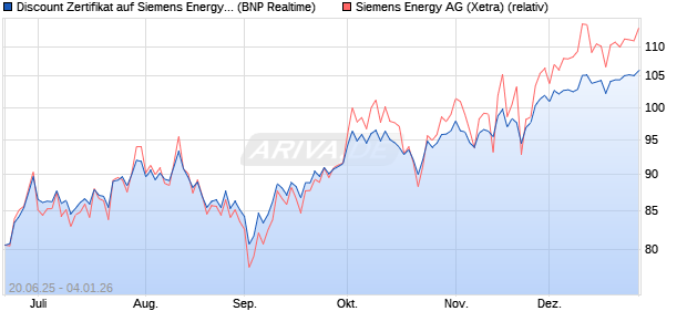 Discount Zertifikat auf Siemens Energy [BNP Paribas . (WKN: PJ3Y97) Chart