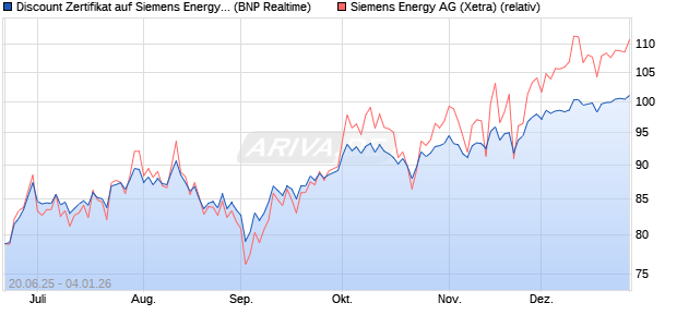 Discount Zertifikat auf Siemens Energy [BNP Paribas . (WKN: PJ3ZAA) Chart