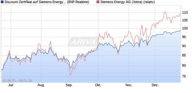 Discount Zertifikat auf Siemens Energy [BNP Paribas . (WKN: PJ3ZAB) Chart