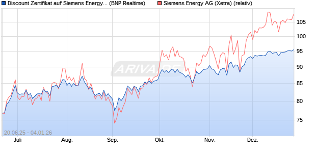 Discount Zertifikat auf Siemens Energy [BNP Paribas . (WKN: PJ3ZAD) Chart
