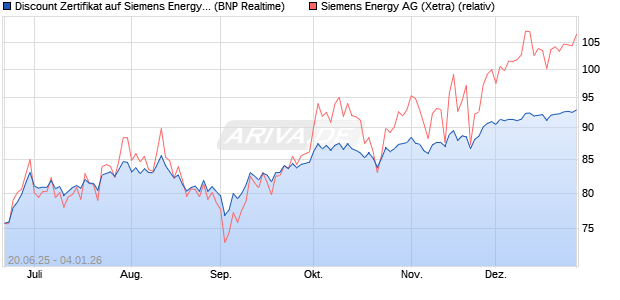 Discount Zertifikat auf Siemens Energy [BNP Paribas . (WKN: PJ3ZAE) Chart