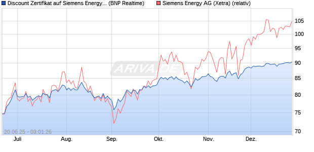 Discount Zertifikat auf Siemens Energy [BNP Paribas . (WKN: PJ3ZAF) Chart