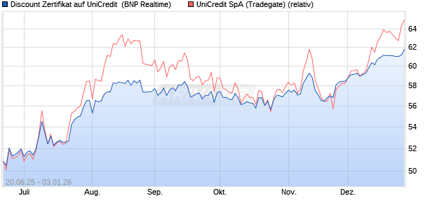 Discount Zertifikat auf UniCredit [BNP Paribas Emissi. (WKN: PJ3ZJE) Chart