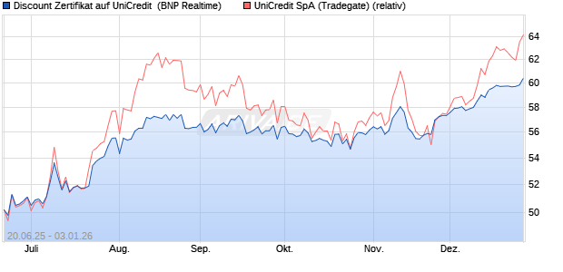Discount Zertifikat auf UniCredit [BNP Paribas Emissi. (WKN: PJ3ZJG) Chart