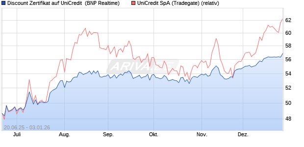 Discount Zertifikat auf UniCredit [BNP Paribas Emissi. (WKN: PJ3ZJH) Chart