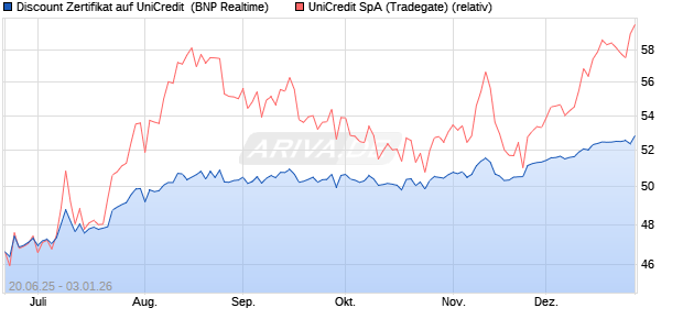 Discount Zertifikat auf UniCredit [BNP Paribas Emissi. (WKN: PJ3ZJJ) Chart