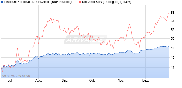 Discount Zertifikat auf UniCredit [BNP Paribas Emissi. (WKN: PJ3ZJK) Chart