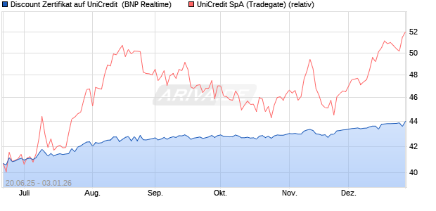 Discount Zertifikat auf UniCredit [BNP Paribas Emissi. (WKN: PJ3ZJL) Chart