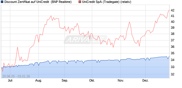 Discount Zertifikat auf UniCredit [BNP Paribas Emissi. (WKN: PJ3ZJN) Chart