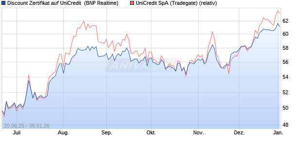 Discount Zertifikat auf UniCredit [BNP Paribas Emissi. (WKN: PJ3ZJP) Chart