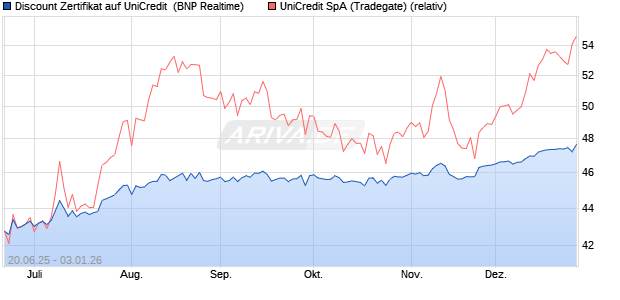 Discount Zertifikat auf UniCredit [BNP Paribas Emissi. (WKN: PJ3ZJT) Chart