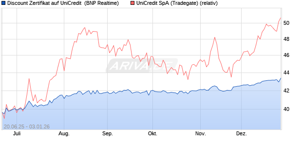 Discount Zertifikat auf UniCredit [BNP Paribas Emissi. (WKN: PJ3ZJU) Chart