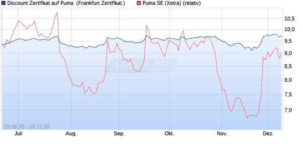 Discount Zertifikat auf Puma [BNP Paribas Emission. (WKN: PJ3Y18) Chart