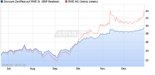 Discount Zertifikat auf RWE St [BNP Paribas Emissio. (WKN: PJ3Y4T) Chart