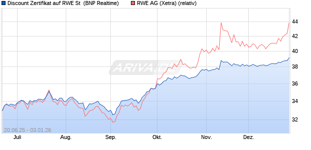 Discount Zertifikat auf RWE St [BNP Paribas Emissio. (WKN: PJ3Y4U) Chart