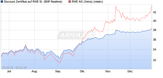 Discount Zertifikat auf RWE St [BNP Paribas Emissio. (WKN: PJ3Y4V) Chart