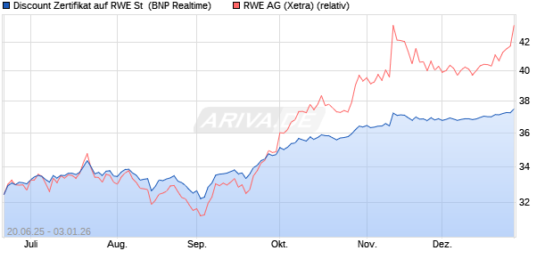 Discount Zertifikat auf RWE St [BNP Paribas Emissio. (WKN: PJ3Y4W) Chart