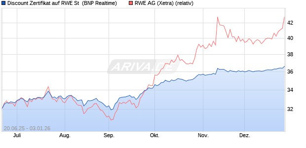 Discount Zertifikat auf RWE St [BNP Paribas Emissio. (WKN: PJ3Y4X) Chart