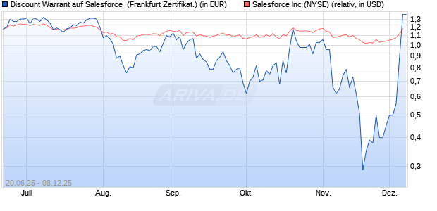 Discount Warrant auf Salesforce [UBS AG (London)] (WKN: UJ8XDS) Chart