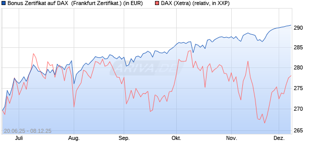 Bonus Zertifikat auf DAX [Vontobel] (WKN: VK66B4) Chart