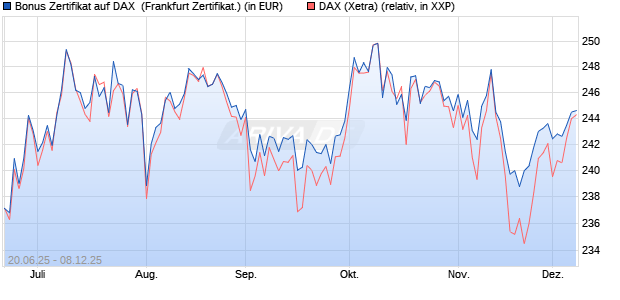 Bonus Zertifikat auf DAX [Vontobel] (WKN: VK66BZ) Chart