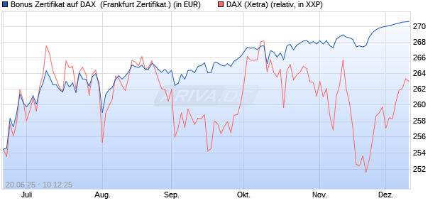 Bonus Zertifikat auf DAX [Vontobel] (WKN: VK66B1) Chart