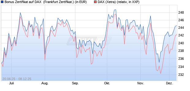 Bonus Zertifikat auf DAX [Vontobel] (WKN: VK66BX) Chart