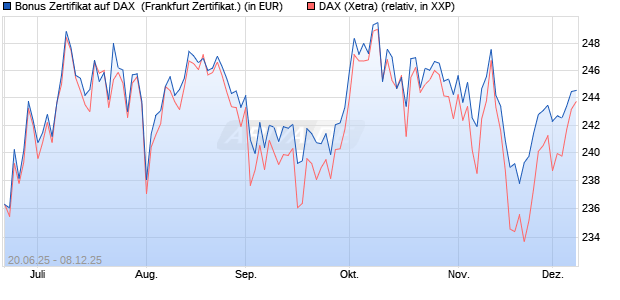 Bonus Zertifikat auf DAX [Vontobel] (WKN: VK66BW) Chart